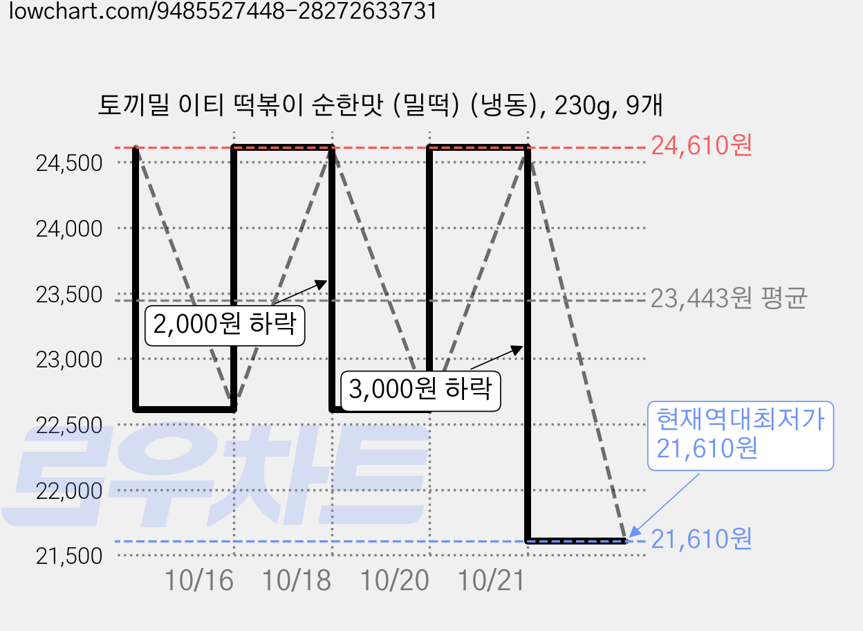 토끼밀 이티 떡볶이 순한맛 (밀떡) (냉동), 230g, 9개 가격 변동 차트, 현재가 21,610원, 역대최저가