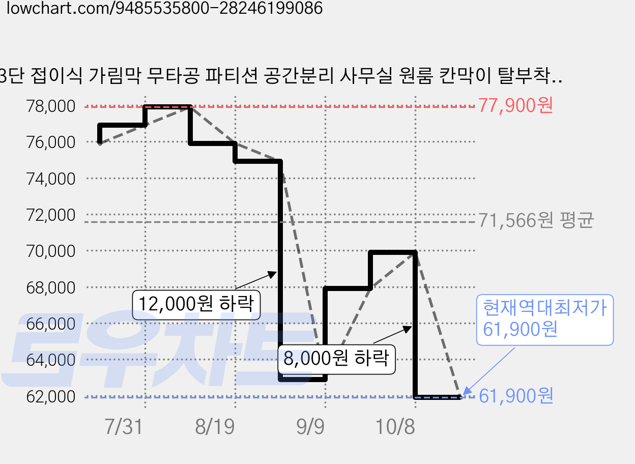 3단 접이식 가림막 무타공 파티션 공간분리 사무실 원룸 칸막이 탈부착 바퀴 260 x 180, 흰색 가격 변동 차트, 현재가 61,900원, 역대최저가