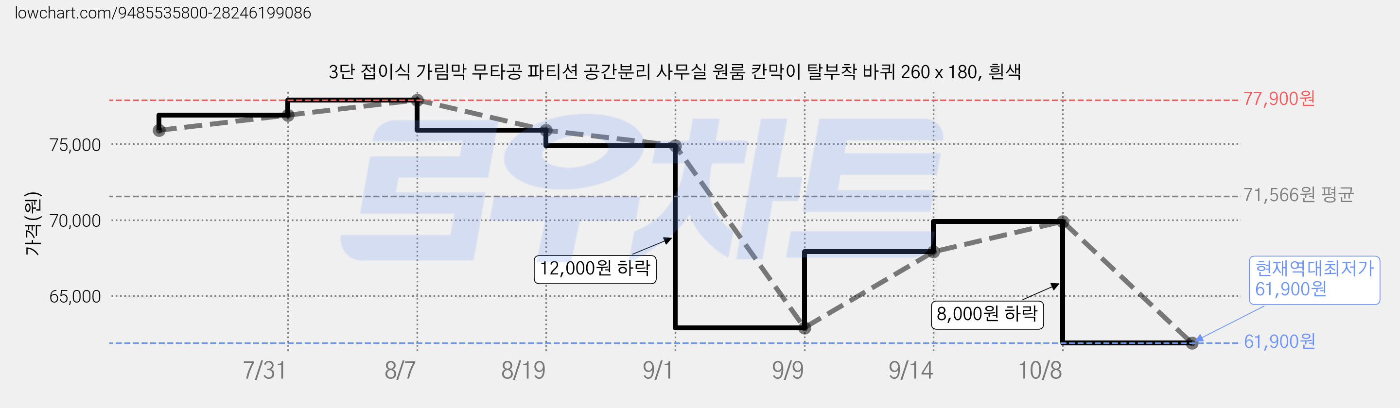 3단 접이식 가림막 무타공 파티션 공간분리 사무실 원룸 칸막이 탈부착 바퀴 260 x 180, 흰색 가격 변동 차트, 현재가 61,900원, 역대최저가