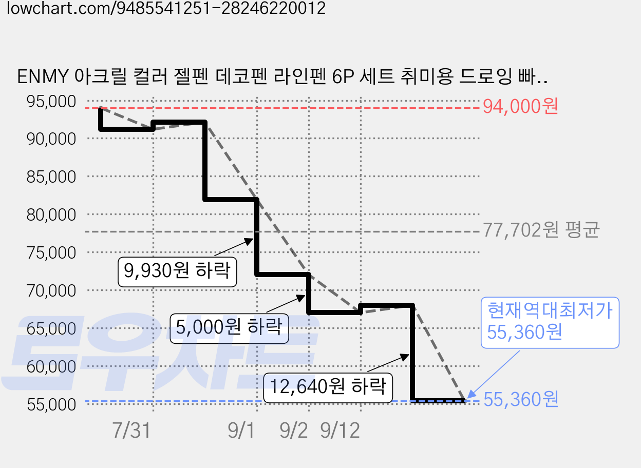 ENMY 아크릴 컬러 젤펜 데코펜 라인펜 6P 세트 취미용 드로잉 빠른 건조 부드러운 필기 다용도 펜 컬러 바디, 1세트, 클래식-48수 가격 변동 차트, 현재가 55,360원, 역대최저가