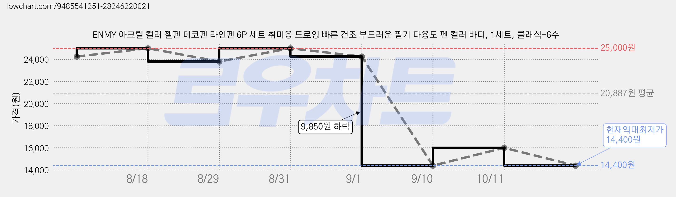 ENMY 아크릴 컬러 젤펜 데코펜 라인펜 6P 세트 취미용 드로잉 빠른 건조 부드러운 필기 다용도 펜 컬러 바디, 1세트, 클래식-6수 가격 변동 차트, 현재가 14,400원, 역대최저가