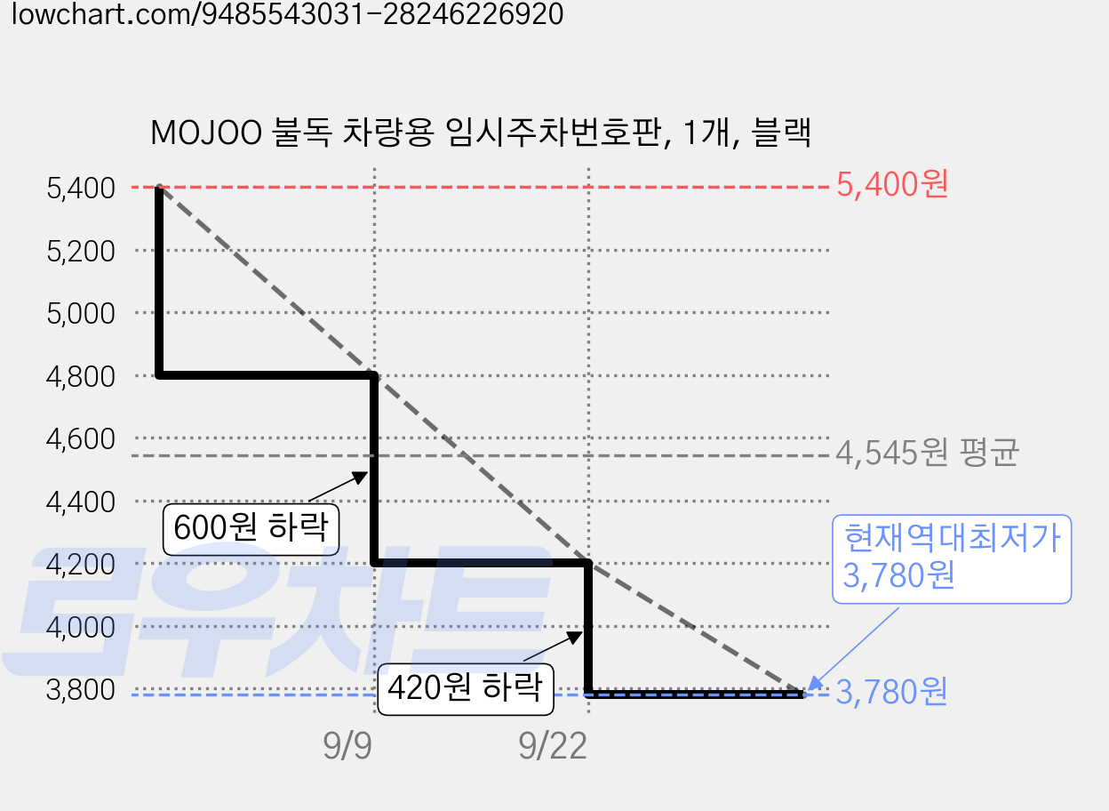 MOJOO 불독 차량용 임시주차번호판, 1개, 블랙 가격 변동 차트, 현재가 3,780원, 역대최저가