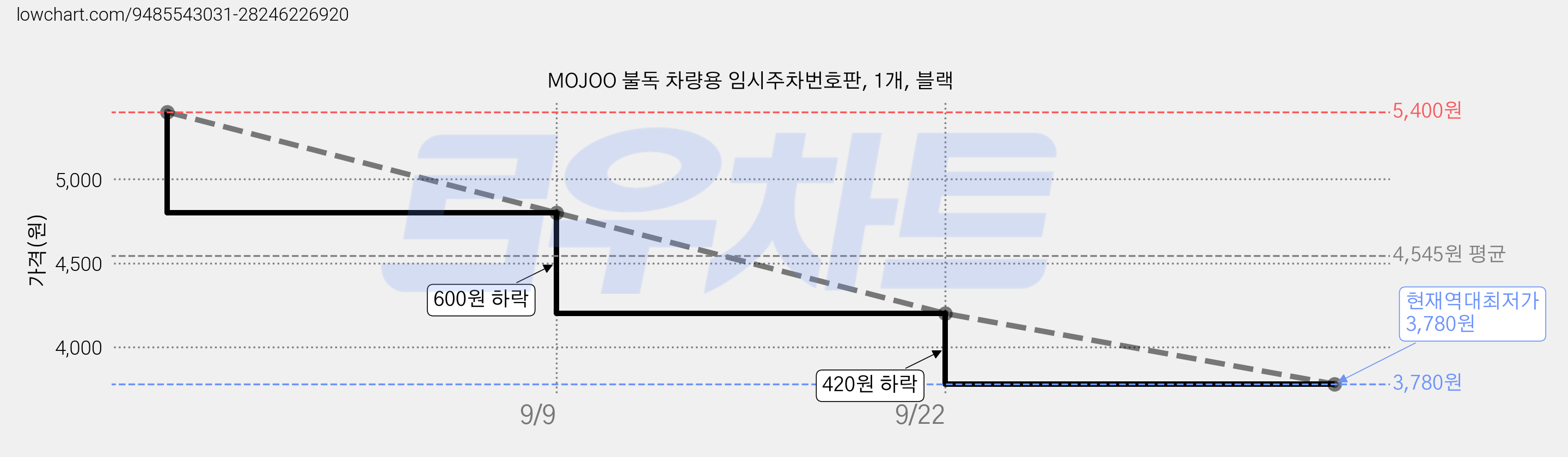 MOJOO 불독 차량용 임시주차번호판, 1개, 블랙 가격 변동 차트, 현재가 3,780원, 역대최저가