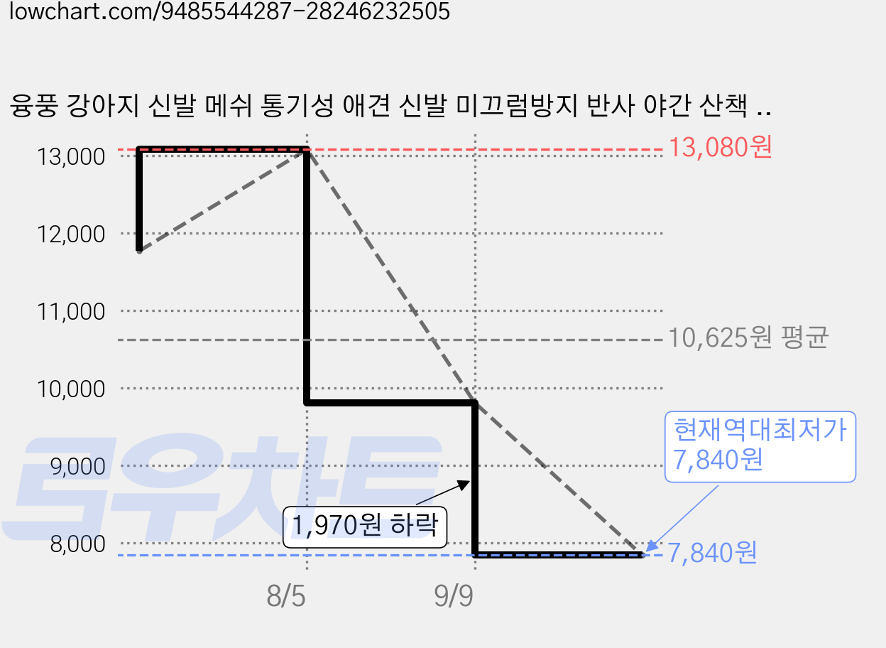 융풍 강아지 신발 메쉬 통기성 애견 신발 미끄럼방지 반사 야간 산책 강아지 신발 4P세트, 1세트, 오렌지 가격 변동 차트, 현재가 7,840원, 역대최저가