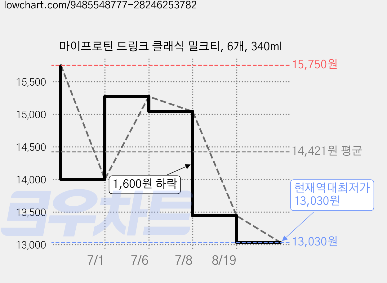 마이프로틴 드링크 클래식 밀크티, 6개, 340ml 가격 변동 차트, 현재가 13,030원, 역대최저가