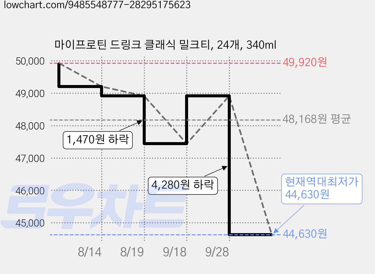 마이프로틴 드링크 클래식 밀크티, 24개, 340ml 가격 변동 차트, 현재가 44,630원, 역대최저가