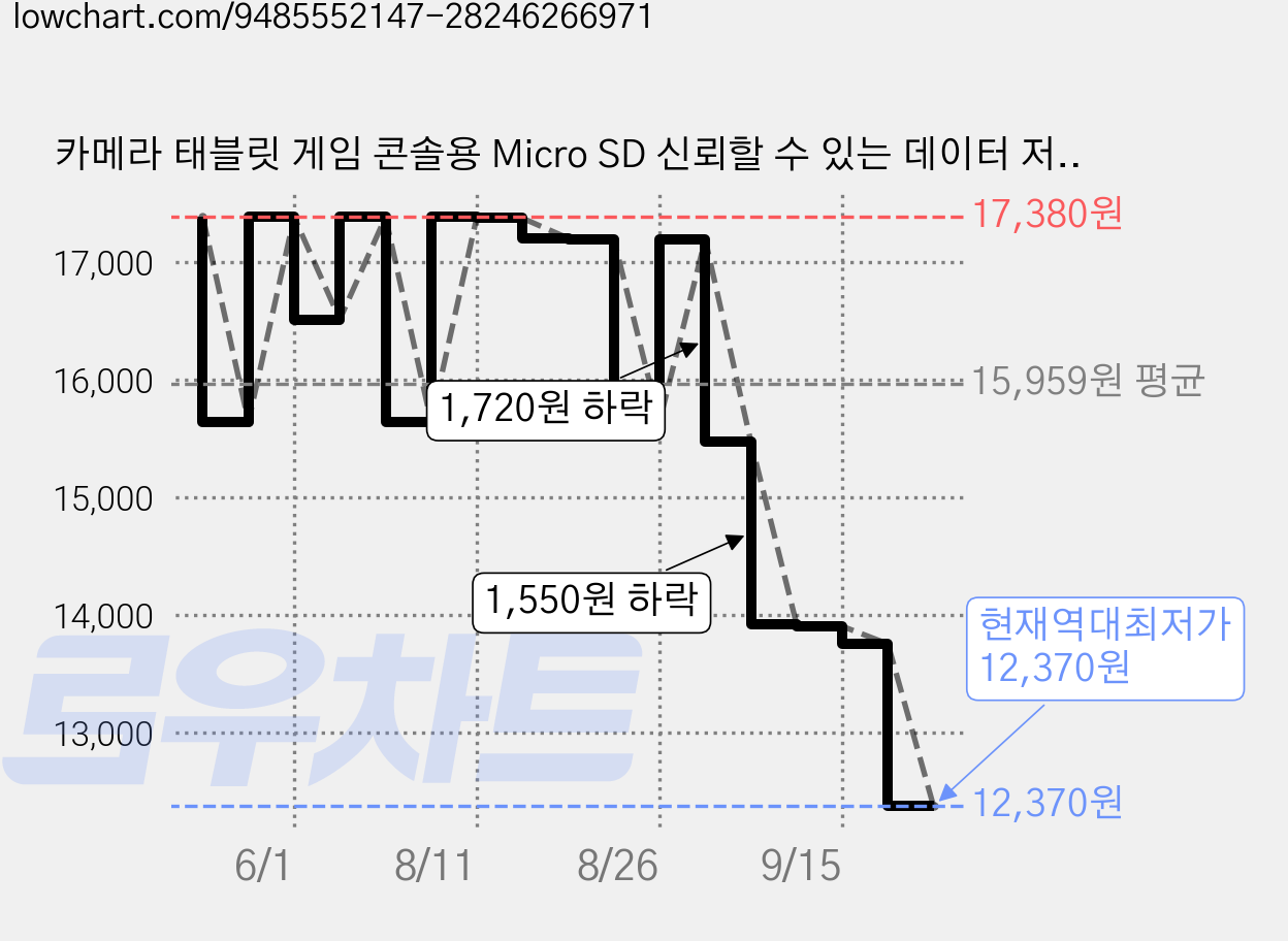 카메라 태블릿 게임 콘솔용 Micro SD 신뢰할 수 있는 데이터 저장 장치, 1개, 32GB 가격 변동 차트, 현재가 12,370원, 역대최저가