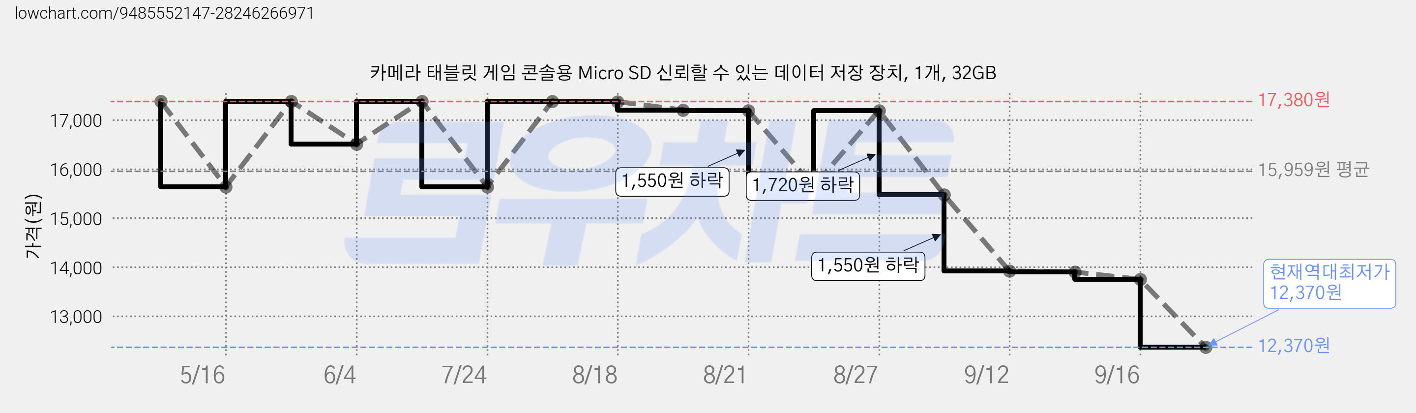 카메라 태블릿 게임 콘솔용 Micro SD 신뢰할 수 있는 데이터 저장 장치, 1개, 32GB 가격 변동 차트, 현재가 12,370원, 역대최저가