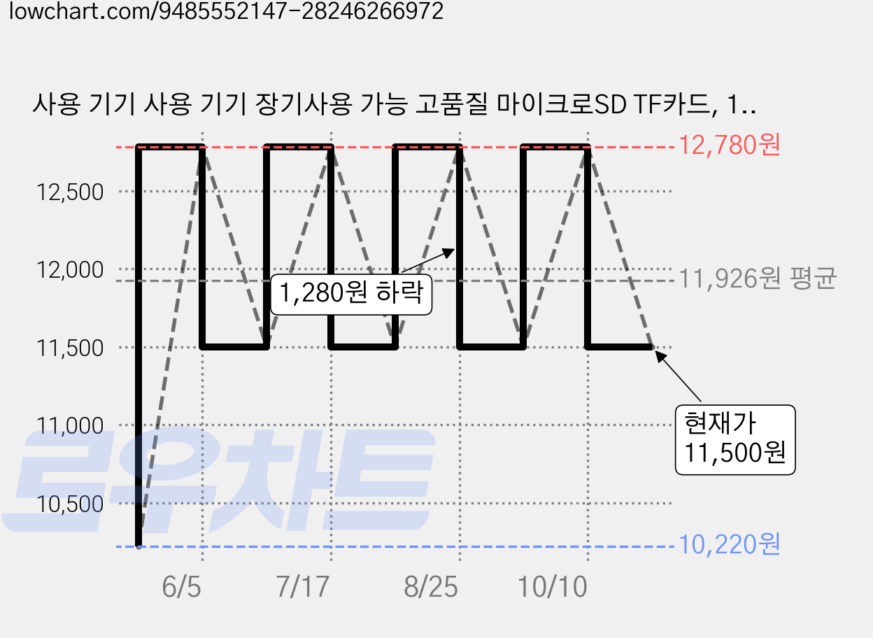 사용 기기 사용 기기 장기사용 가능 고품질 마이크로SD TF카드, 1개, 8GB 가격 변동 차트, 현재가 11,500원, 관측 최저가 10,220원