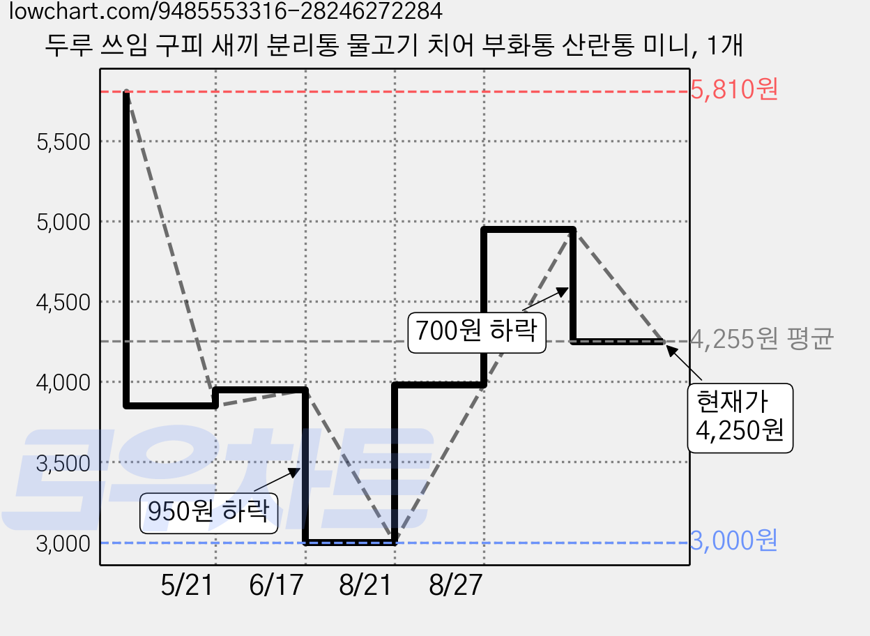 두루 쓰임 구피 새끼 분리통 물고기 치어 부화통 산란통 미니, 1개 가격 변동 차트, 현재가 4,250원, 관측 최저가 3,000원