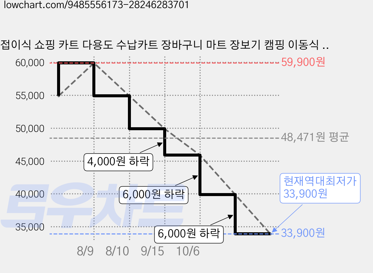 접이식 쇼핑 카트 다용도 수납카트 장바구니 마트 장보기 캠핑 이동식 캐리어 55L, 1개, 베이지 가격 변동 차트, 현재가 33,900원, 역대최저가
