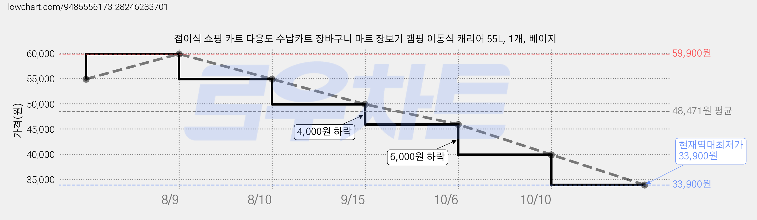 접이식 쇼핑 카트 다용도 수납카트 장바구니 마트 장보기 캠핑 이동식 캐리어 55L, 1개, 베이지 가격 변동 차트, 현재가 33,900원, 역대최저가