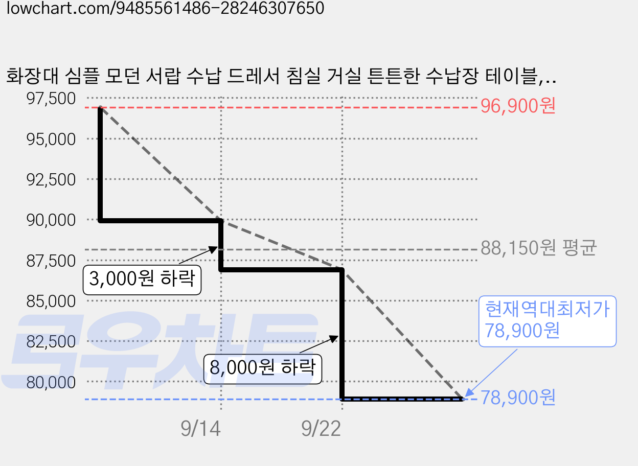 화장대 심플 모던 서랍 수납 드레서 침실 거실 튼튼한 수납장 테이블, 화이트+블랙 가격 변동 차트, 현재가 78,900원, 역대최저가