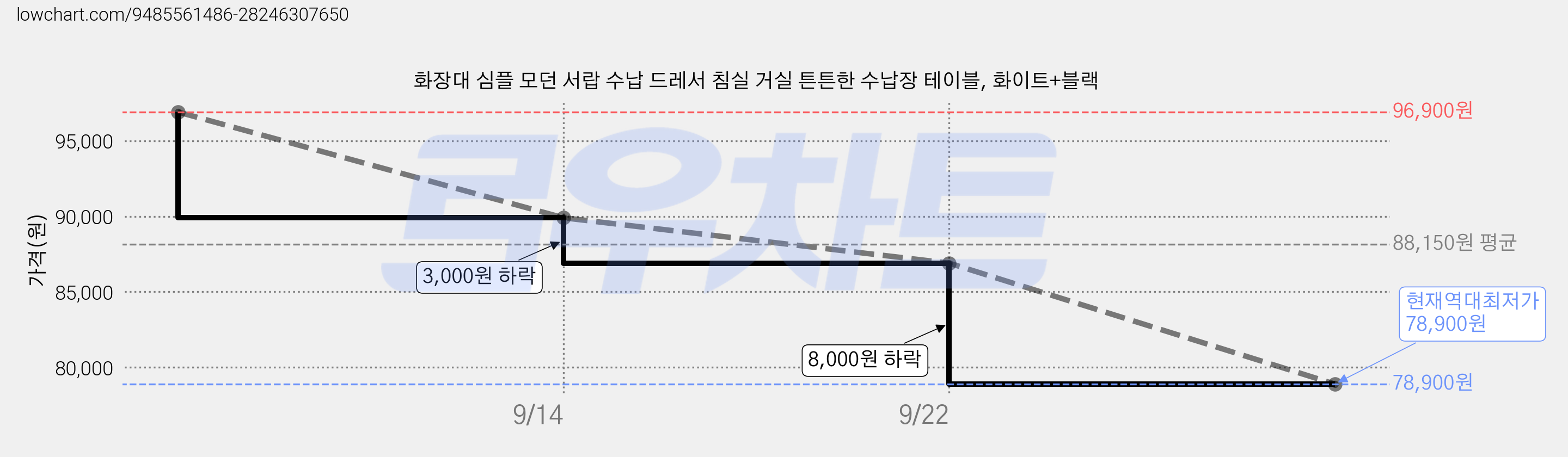 화장대 심플 모던 서랍 수납 드레서 침실 거실 튼튼한 수납장 테이블, 화이트+블랙 가격 변동 차트, 현재가 78,900원, 역대최저가
