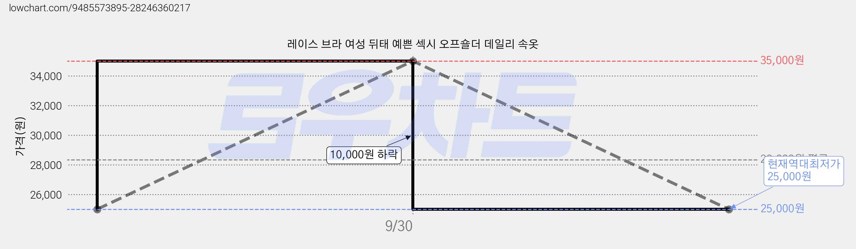 레이스 브라 여성 뒤태 예쁜 섹시 오프숄더 데일리 속옷 가격 변동 차트, 현재가 25,000원, 역대최저가