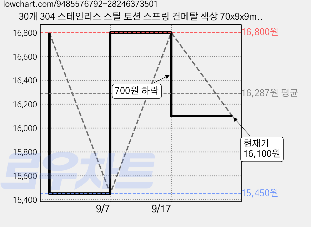 30개 304 스테인리스 스틸 토션 스프링 건메탈 색상 70x9x9mm 구멍 크기: 6.4mm, 다크 그레이 가격 변동 차트, 현재가 16,100원, 관측 최저가 15,450원