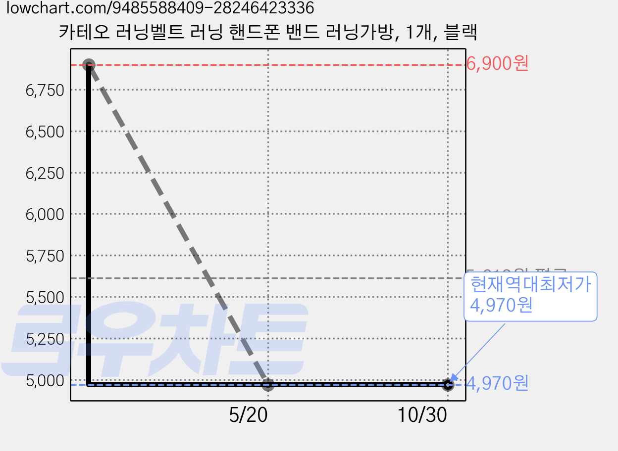 카테오 러닝벨트 러닝 핸드폰 밴드 러닝가방, 1개, 블랙 가격 변동 차트, 현재가 4,970원, 역대최저가