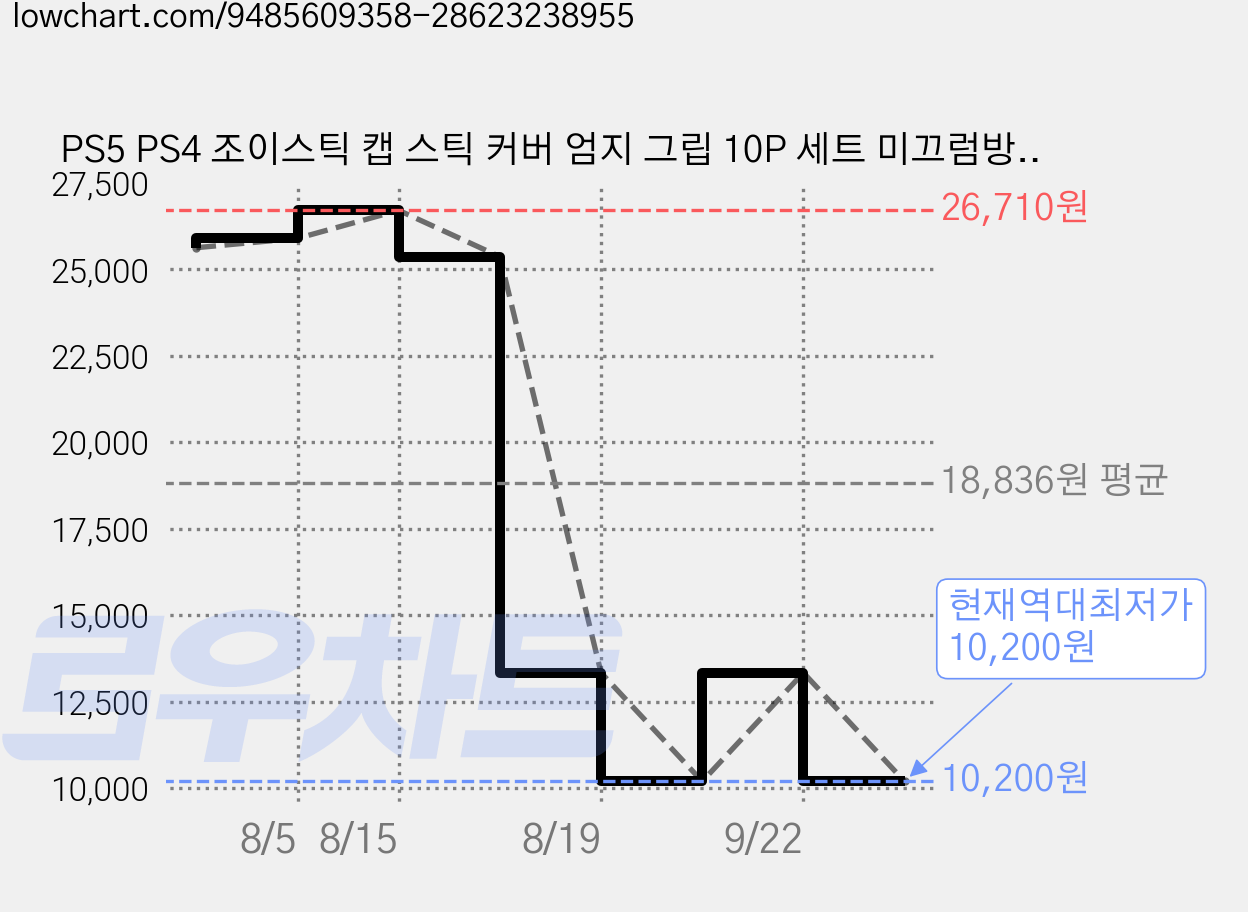 PS5 PS4 조이스틱 캡 스틱 커버 엄지 그립 10P 세트 미끄럼방지 에임 향상 교체용 보호 액세서리, 3세트, 흑색의 가격 변동 차트, 현재가 10,200원, 역대최저가