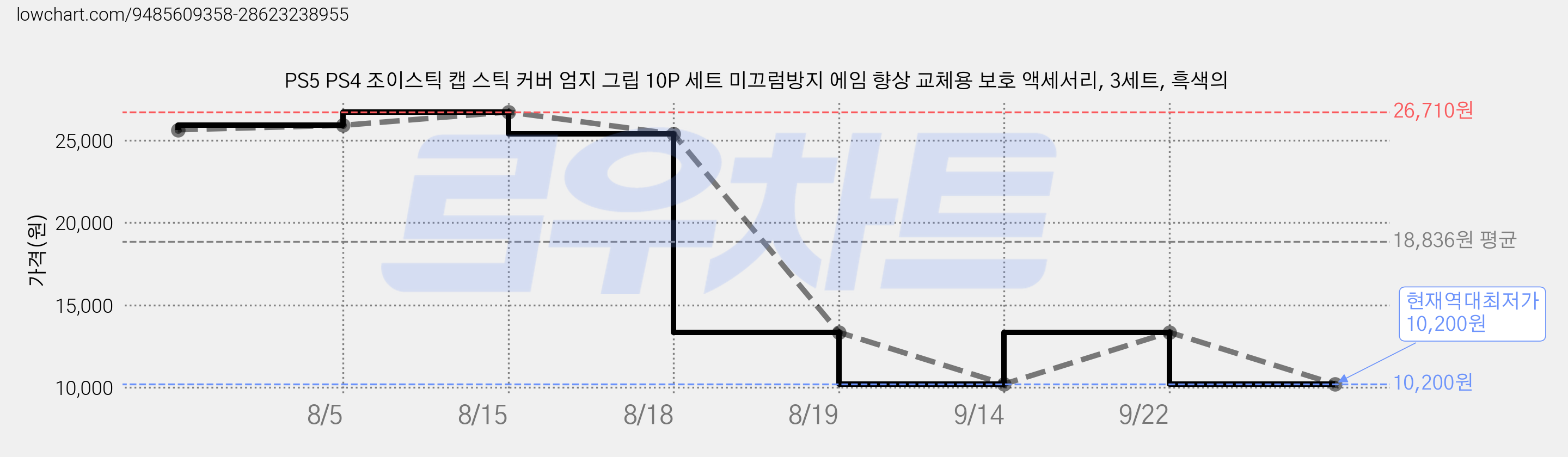PS5 PS4 조이스틱 캡 스틱 커버 엄지 그립 10P 세트 미끄럼방지 에임 향상 교체용 보호 액세서리, 3세트, 흑색의 가격 변동 차트, 현재가 10,200원, 역대최저가