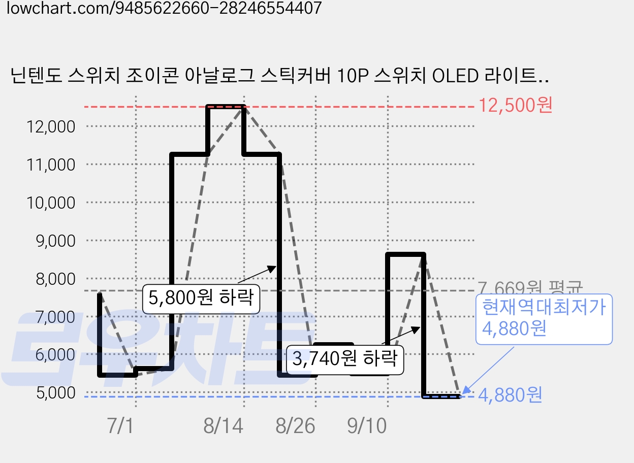 닌텐도 스위치 조이콘 아날로그 스틱커버 10P 스위치 OLED 라이트 호환 미끄럼방지 엄지 그립 보호 캡, 1세트, 블랙, 4N4S1201102100 가격 변동 차트, 현재가 4,880원, 역대최저가