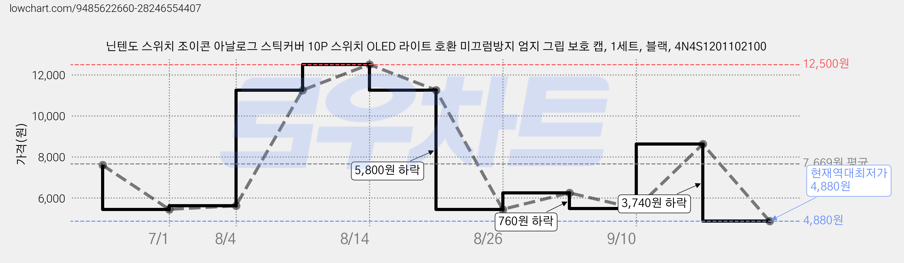 닌텐도 스위치 조이콘 아날로그 스틱커버 10P 스위치 OLED 라이트 호환 미끄럼방지 엄지 그립 보호 캡, 1세트, 블랙, 4N4S1201102100 가격 변동 차트, 현재가 4,880원, 역대최저가