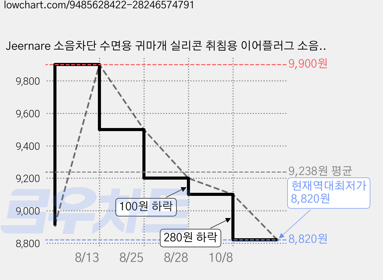 Jeernare 소음차단 수면용 귀마개 실리콘 취침용 이어플러그 소음 차단 -50dB 수면 귀마개, 베이지, 1세트 가격 변동 차트, 현재가 8,820원, 역대최저가