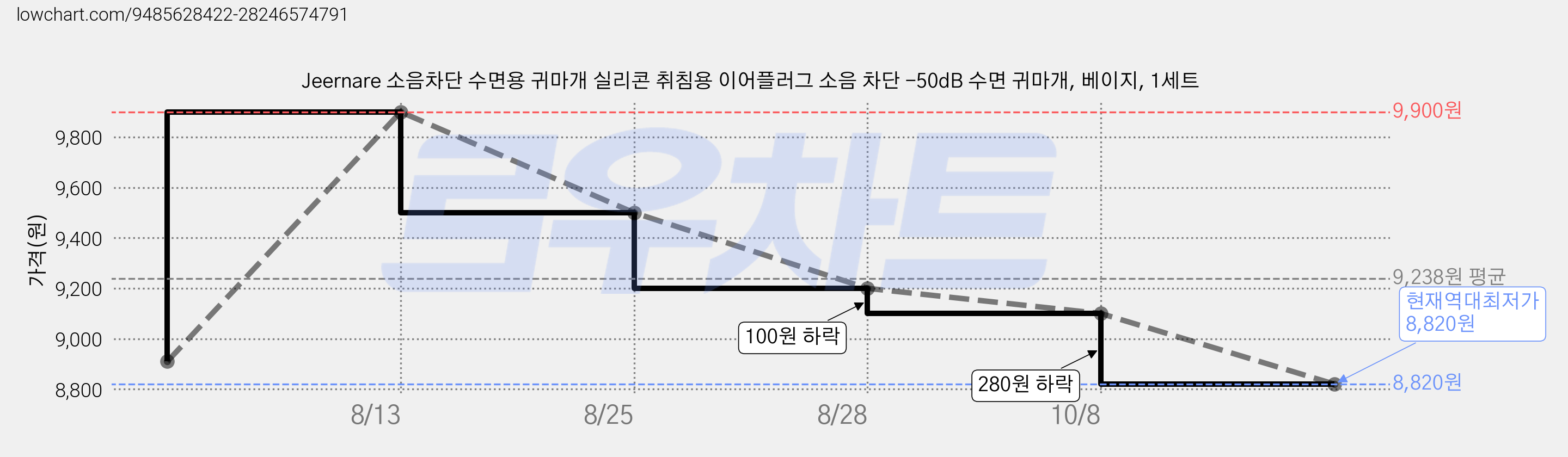 Jeernare 소음차단 수면용 귀마개 실리콘 취침용 이어플러그 소음 차단 -50dB 수면 귀마개, 베이지, 1세트 가격 변동 차트, 현재가 8,820원, 역대최저가