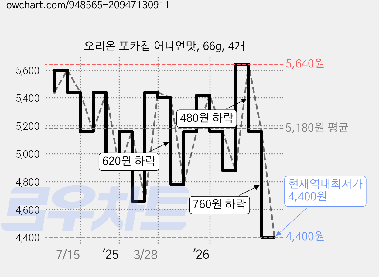 오리온 포카칩 어니언맛, 66g, 4개 가격 변동 차트, 현재가 4,400원, 역대최저가
