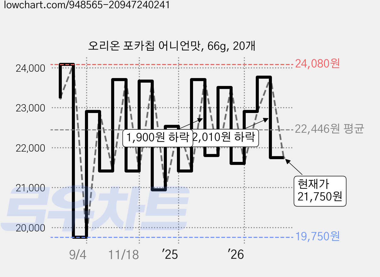 오리온 포카칩 어니언맛, 66g, 20개 가격 변동 차트, 현재가 21,750원, 관측 최저가 19,700원