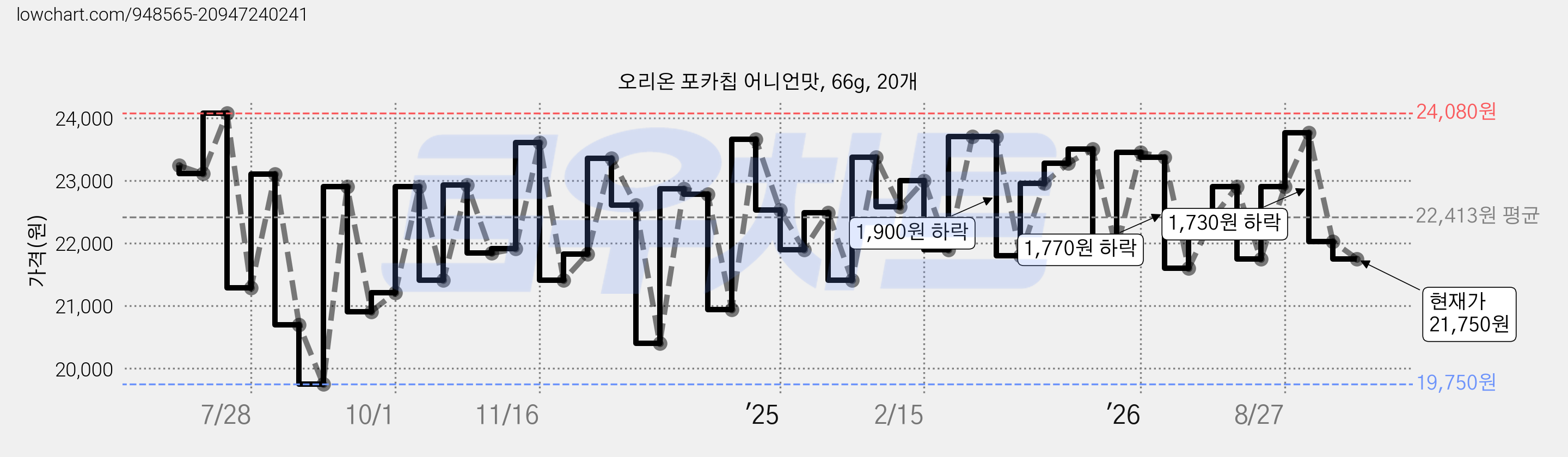 오리온 포카칩 어니언맛, 66g, 20개 가격 변동 차트, 현재가 21,750원, 관측 최저가 19,700원
