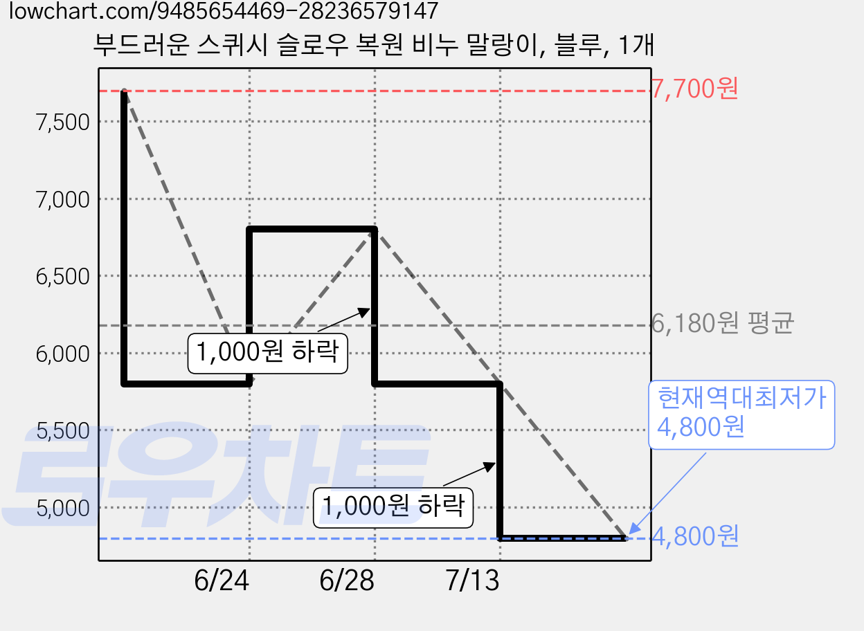 부드러운 스퀴시 슬로우 복원 비누 말랑이, 블루, 1개 가격 변동 차트, 현재가 4,800원, 역대최저가