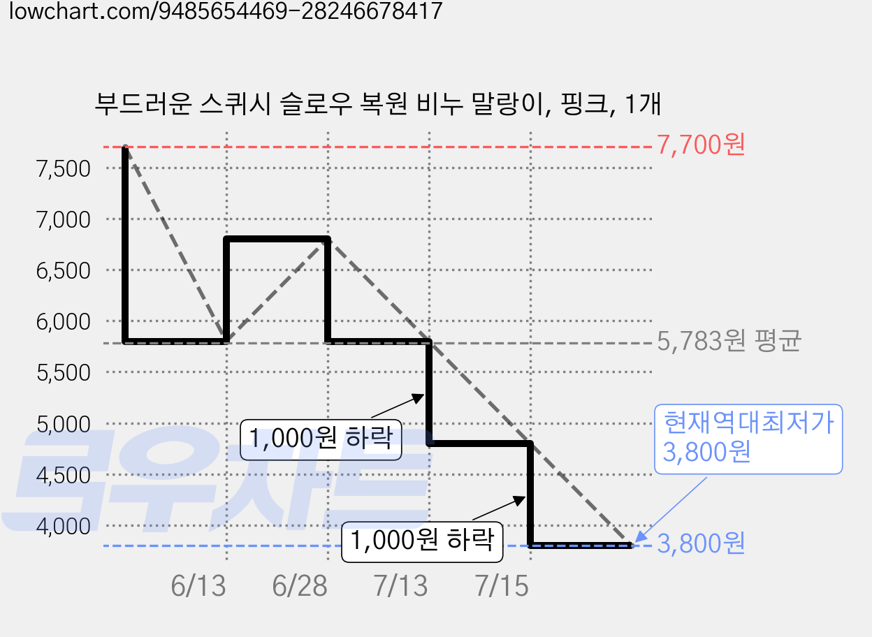 부드러운 스퀴시 슬로우 복원 비누 말랑이, 핑크, 1개 가격 변동 차트, 현재가 3,800원, 역대최저가