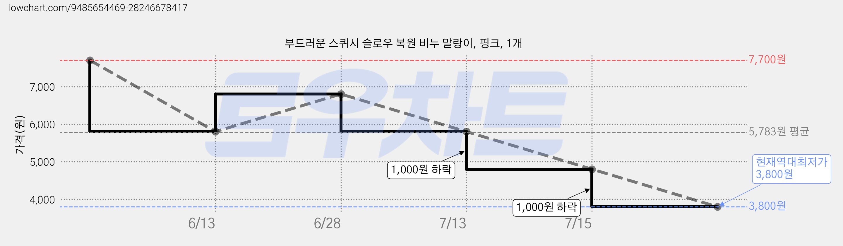 부드러운 스퀴시 슬로우 복원 비누 말랑이, 핑크, 1개 가격 변동 차트, 현재가 3,800원, 역대최저가