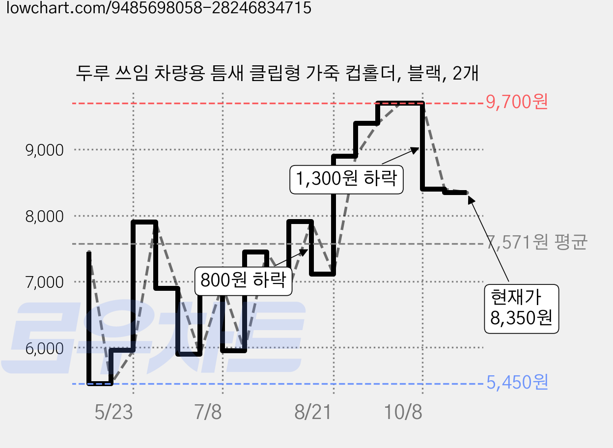 두루 쓰임 차량용 틈새 클립형 가죽 컵홀더, 블랙, 2개 가격 변동 차트, 현재가 8,350원, 관측 최저가 5,450원