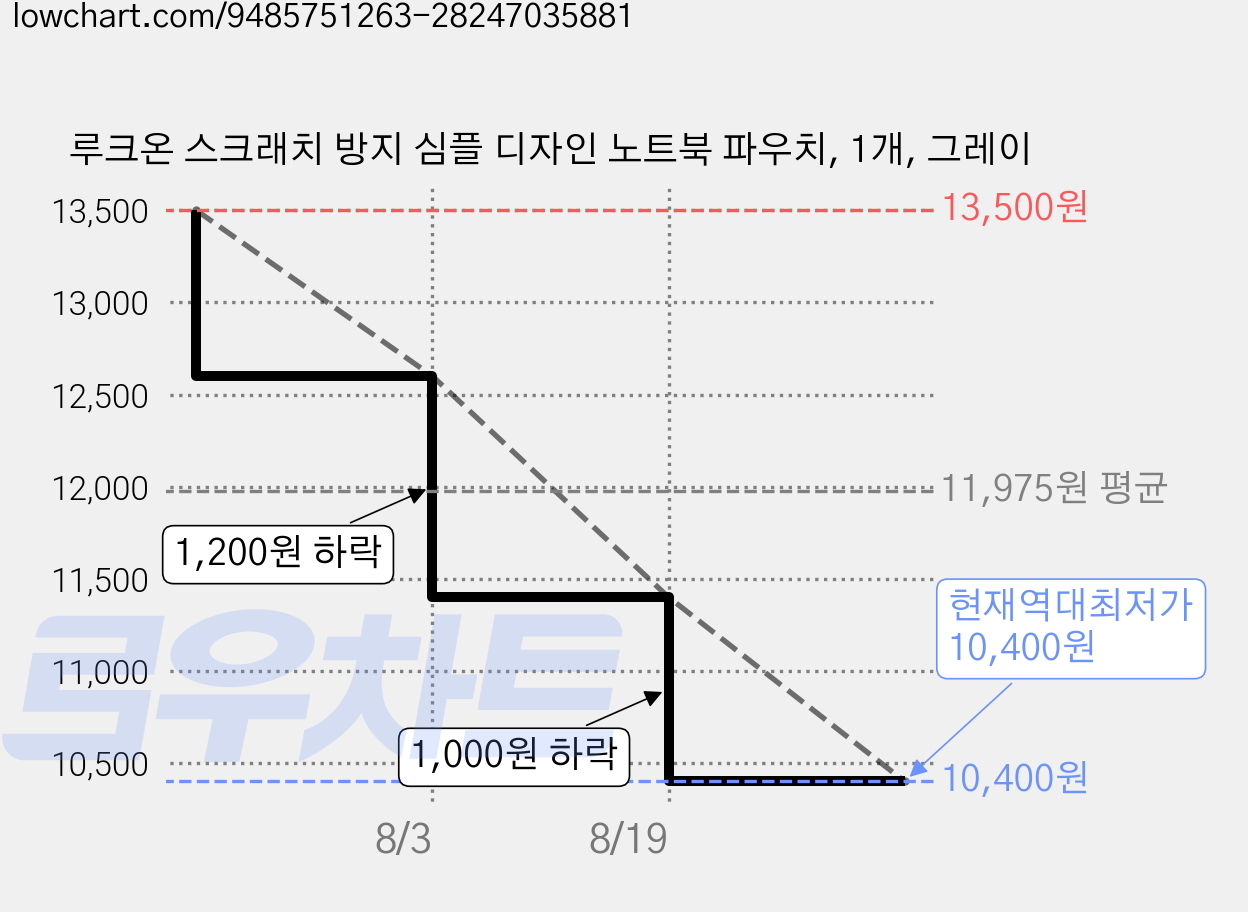 루크온 스크래치 방지 심플 디자인 노트북 파우치, 1개, 그레이 가격 변동 차트, 현재가 10,400원, 역대최저가
