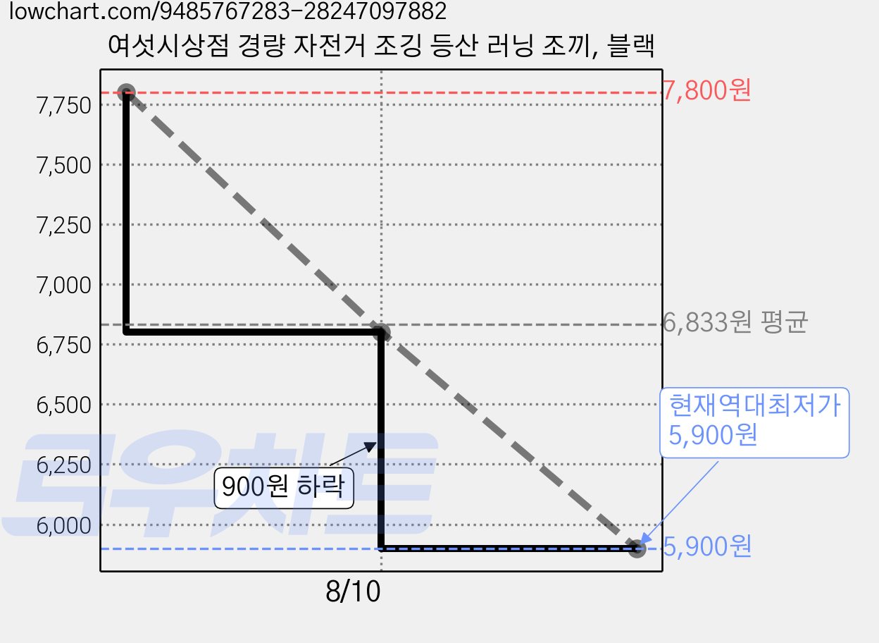 여섯시상점 경량 자전거 조깅 등산 러닝 조끼, 블랙 가격 변동 차트, 현재가 5,900원, 역대최저가
