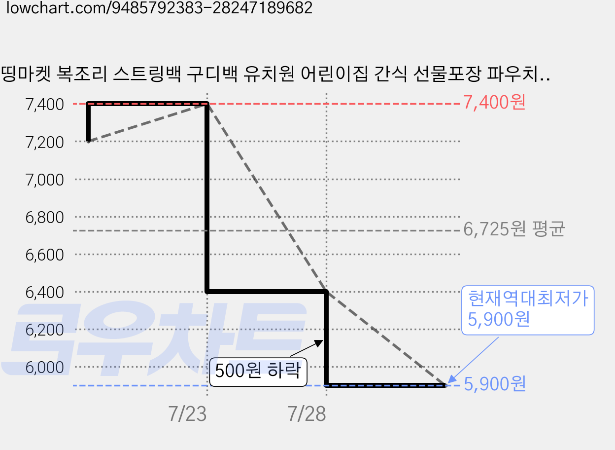 맘띵마켓 복조리 스트링백 구디백 유치원 어린이집 간식 선물포장 파우치, 20개, 체리 M (20x30cm) 가격 변동 차트, 현재가 5,900원, 역대최저가