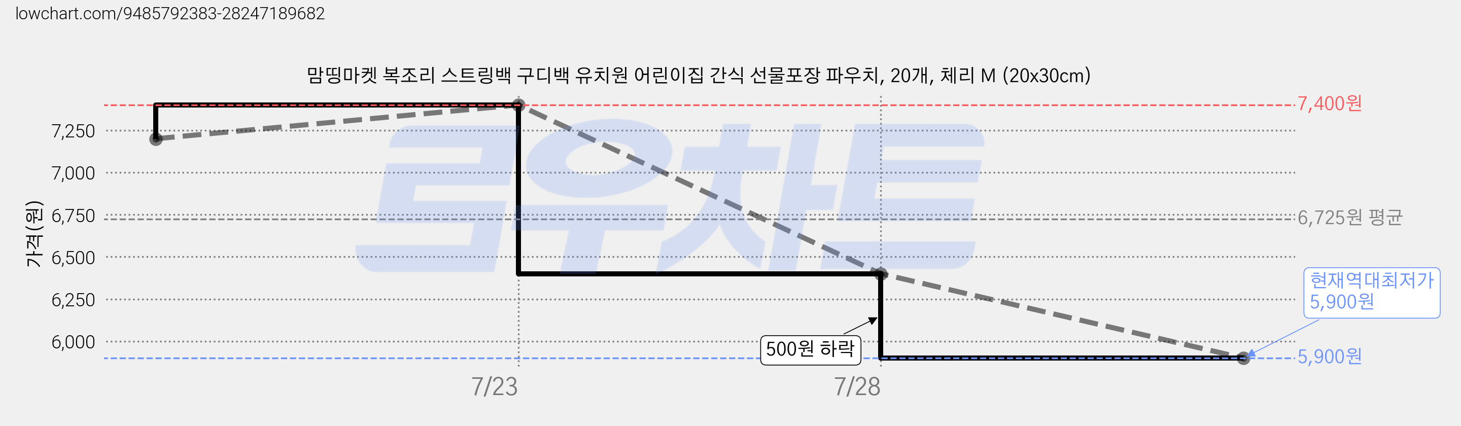맘띵마켓 복조리 스트링백 구디백 유치원 어린이집 간식 선물포장 파우치, 20개, 체리 M (20x30cm) 가격 변동 차트, 현재가 5,900원, 역대최저가