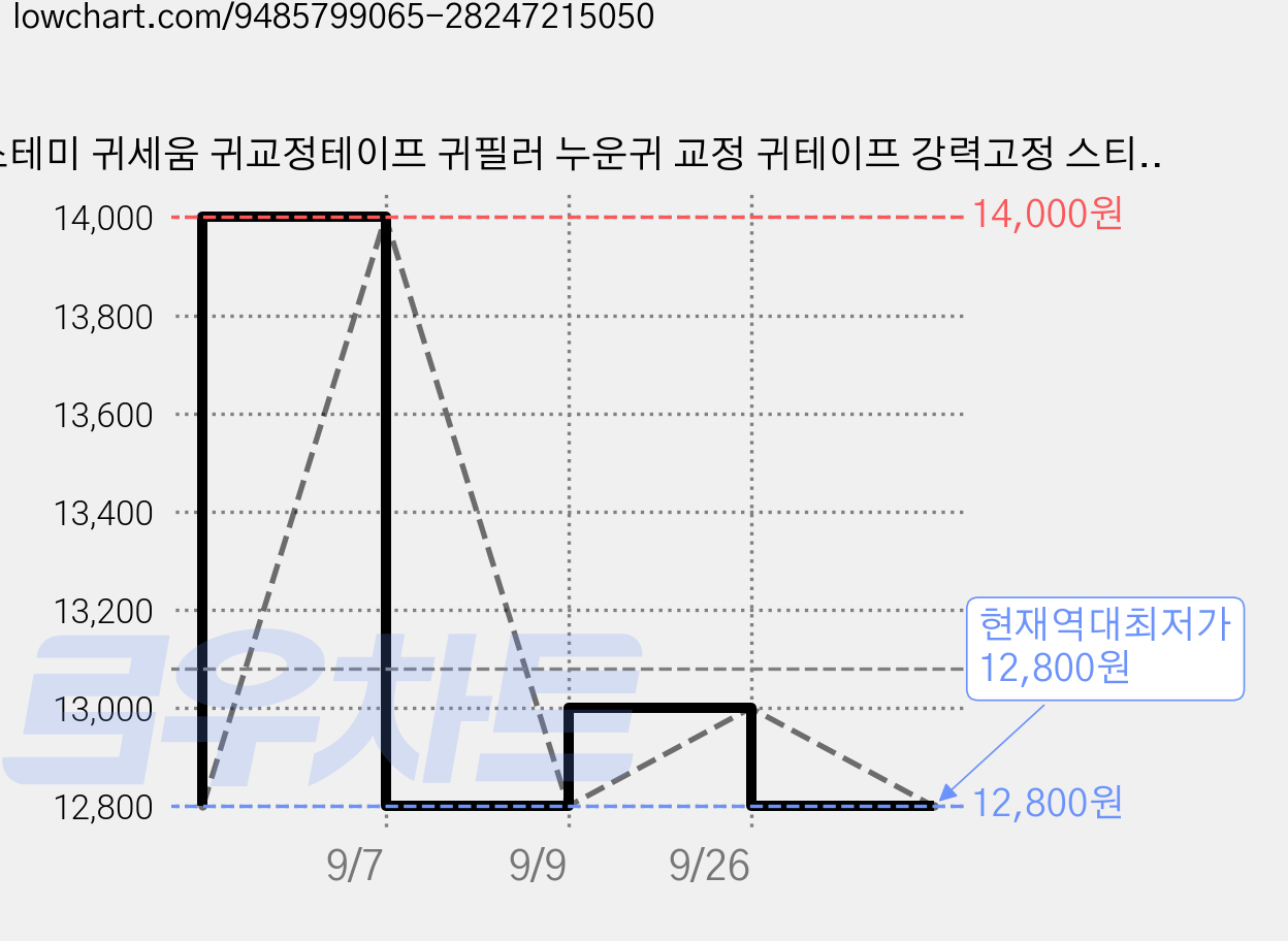 소테미 귀세움 귀교정테이프 귀필러 누운귀 교정 귀테이프 강력고정 스티커, 60개, [1달 사용/ 첫 구매용] 가격 변동 차트, 현재가 12,800원, 역대최저가