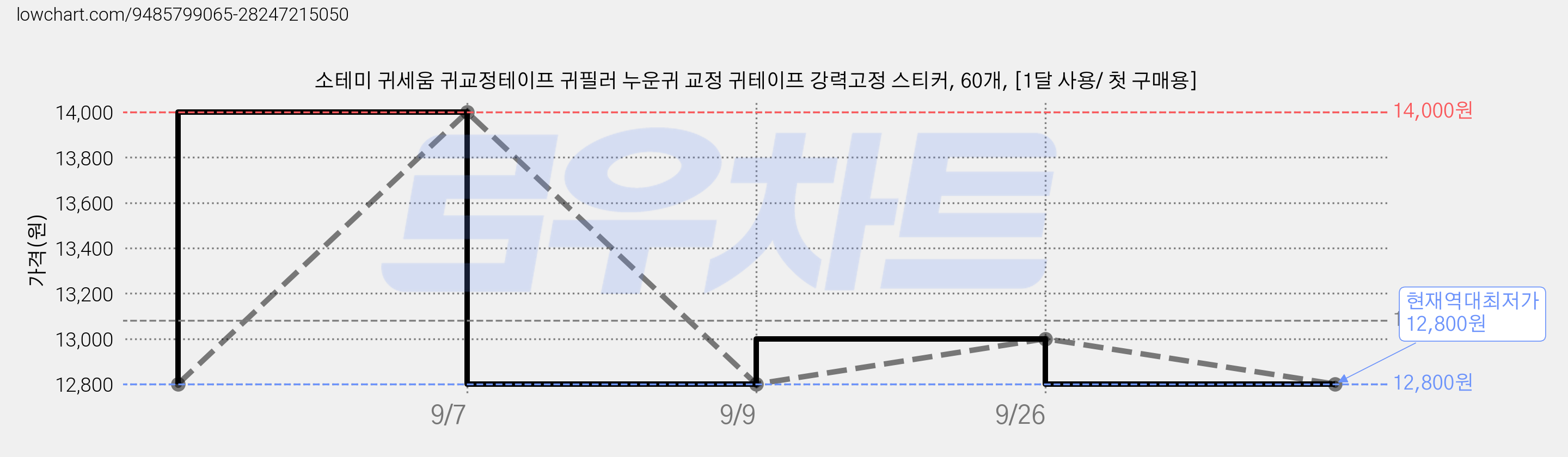 소테미 귀세움 귀교정테이프 귀필러 누운귀 교정 귀테이프 강력고정 스티커, 60개, [1달 사용/ 첫 구매용] 가격 변동 차트, 현재가 12,800원, 역대최저가