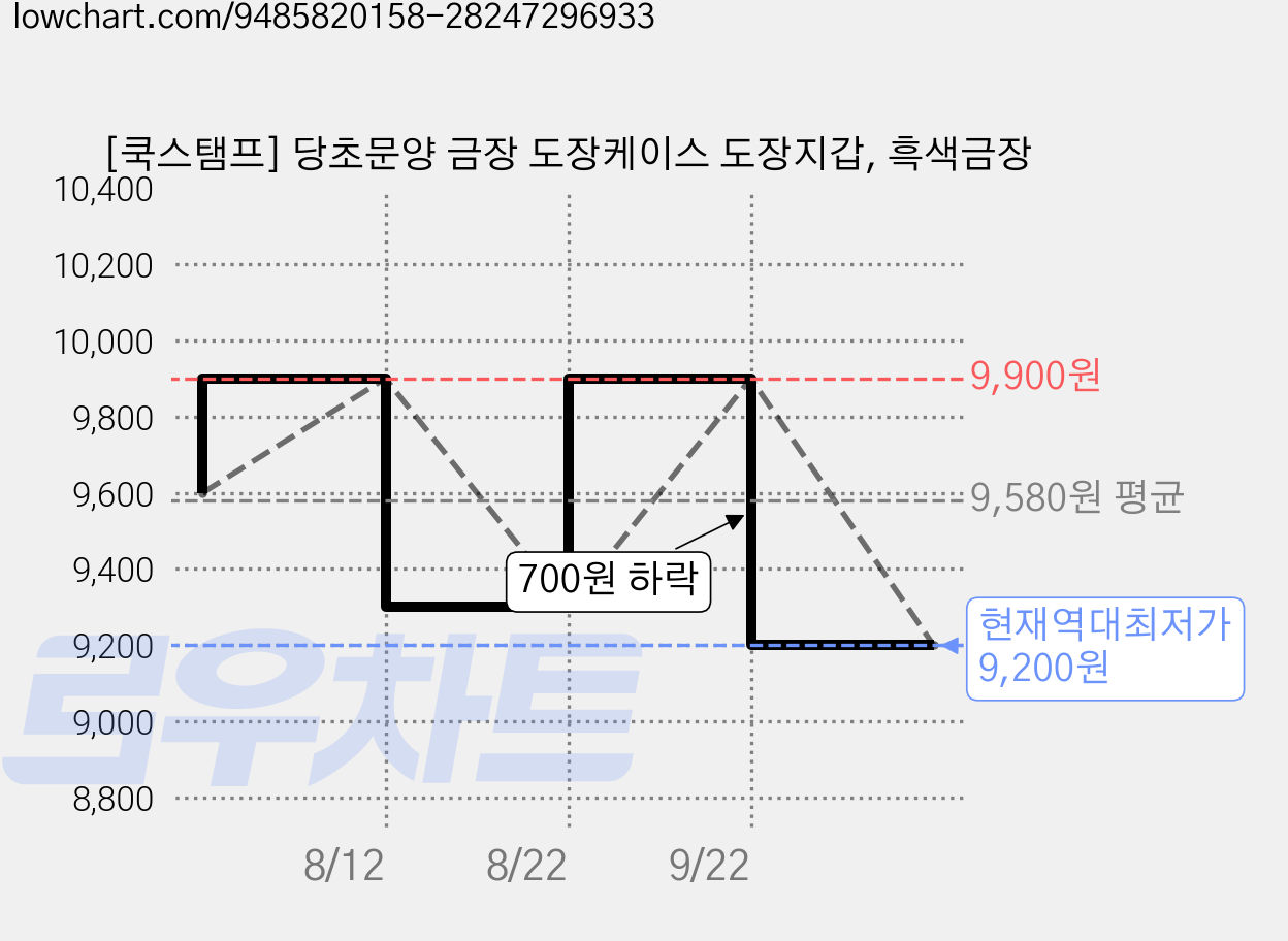 [쿡스탬프] 당초문양 금장 도장케이스 도장지갑, 흑색금장 가격 변동 차트, 현재가 9,200원, 역대최저가