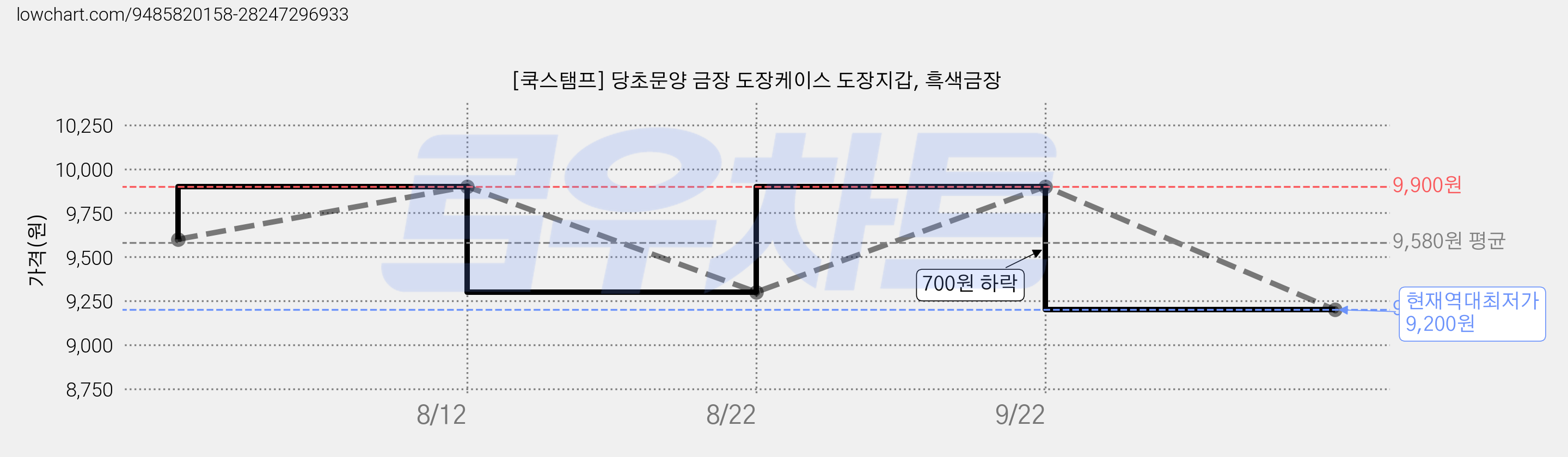 [쿡스탬프] 당초문양 금장 도장케이스 도장지갑, 흑색금장 가격 변동 차트, 현재가 9,200원, 역대최저가