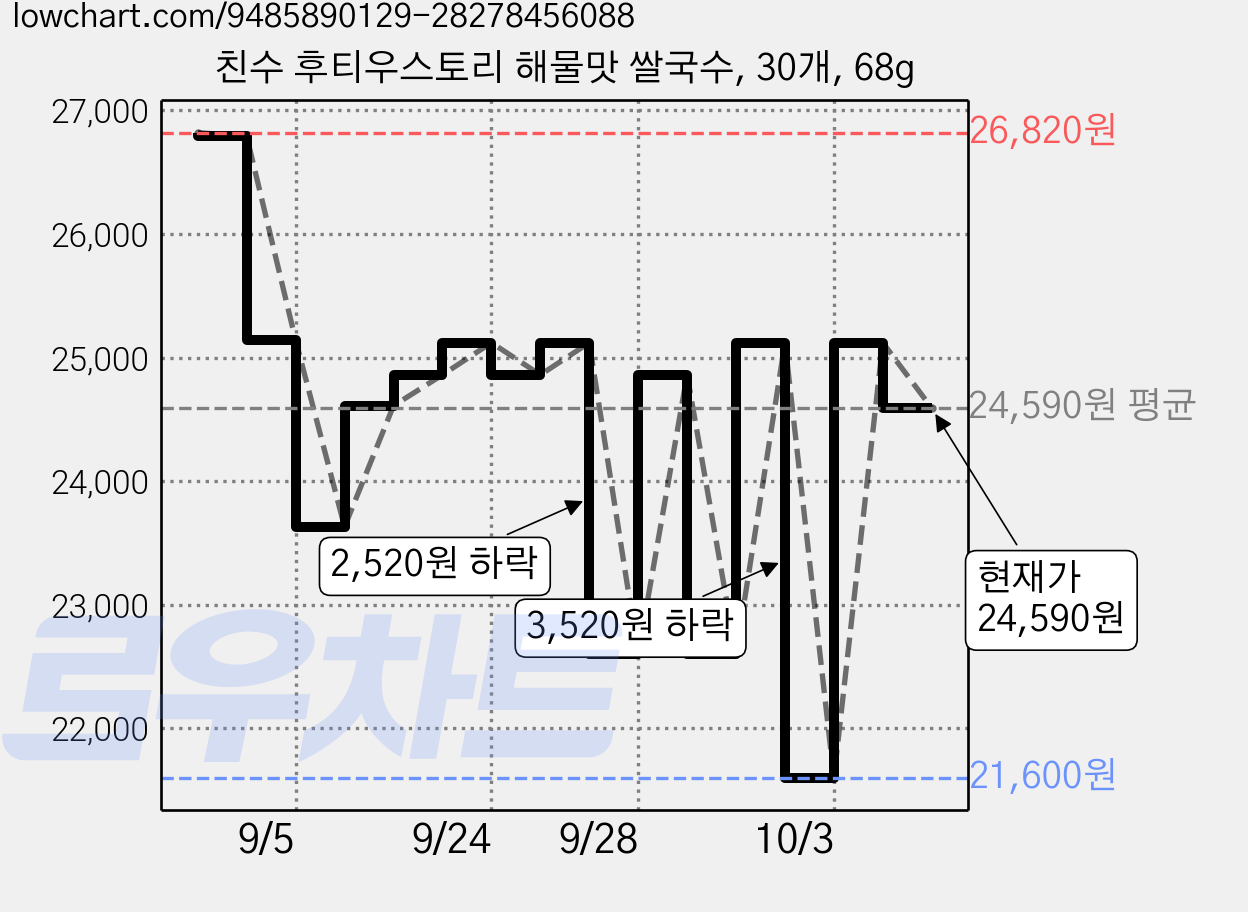 친수 후티우스토리 해물맛 쌀국수, 30개, 68g 가격 변동 차트, 현재가 25,120원, 관측 최저가 21,600원