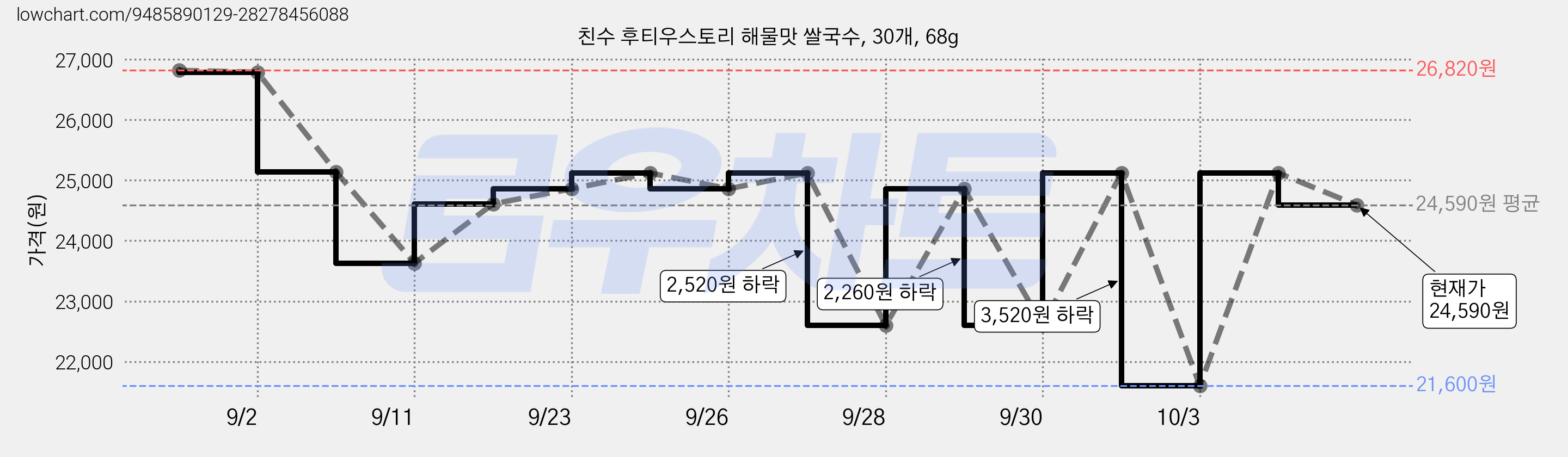 친수 후티우스토리 해물맛 쌀국수, 30개, 68g 가격 변동 차트, 현재가 25,120원, 관측 최저가 21,600원
