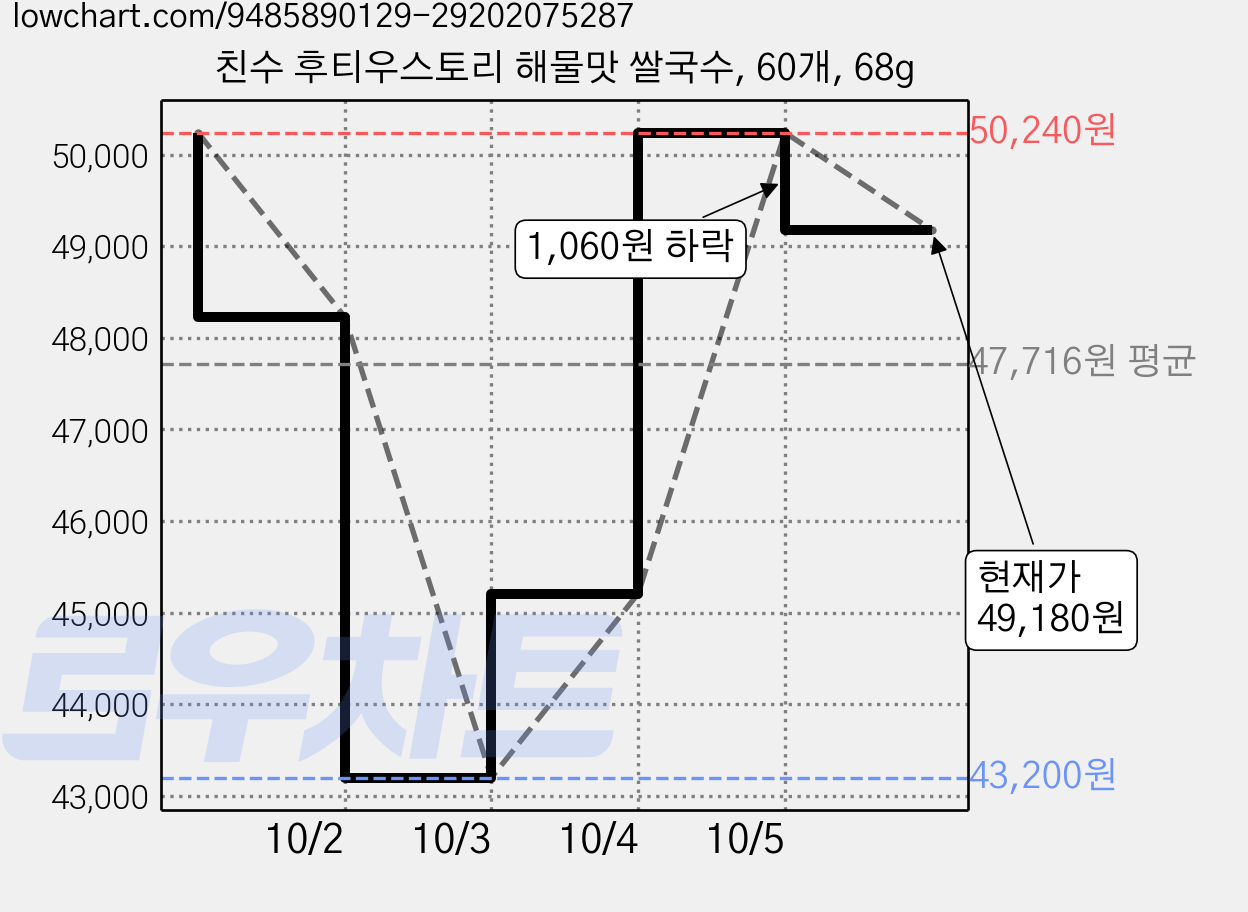 친수 후티우스토리 해물맛 쌀국수, 60개, 68g 가격 변동 차트, 현재가 49,180원, 관측 최저가 43,200원