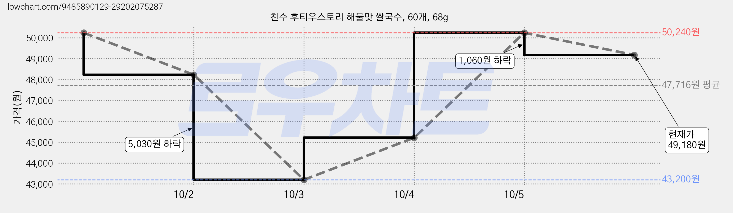 친수 후티우스토리 해물맛 쌀국수, 60개, 68g 가격 변동 차트, 현재가 49,180원, 관측 최저가 43,200원