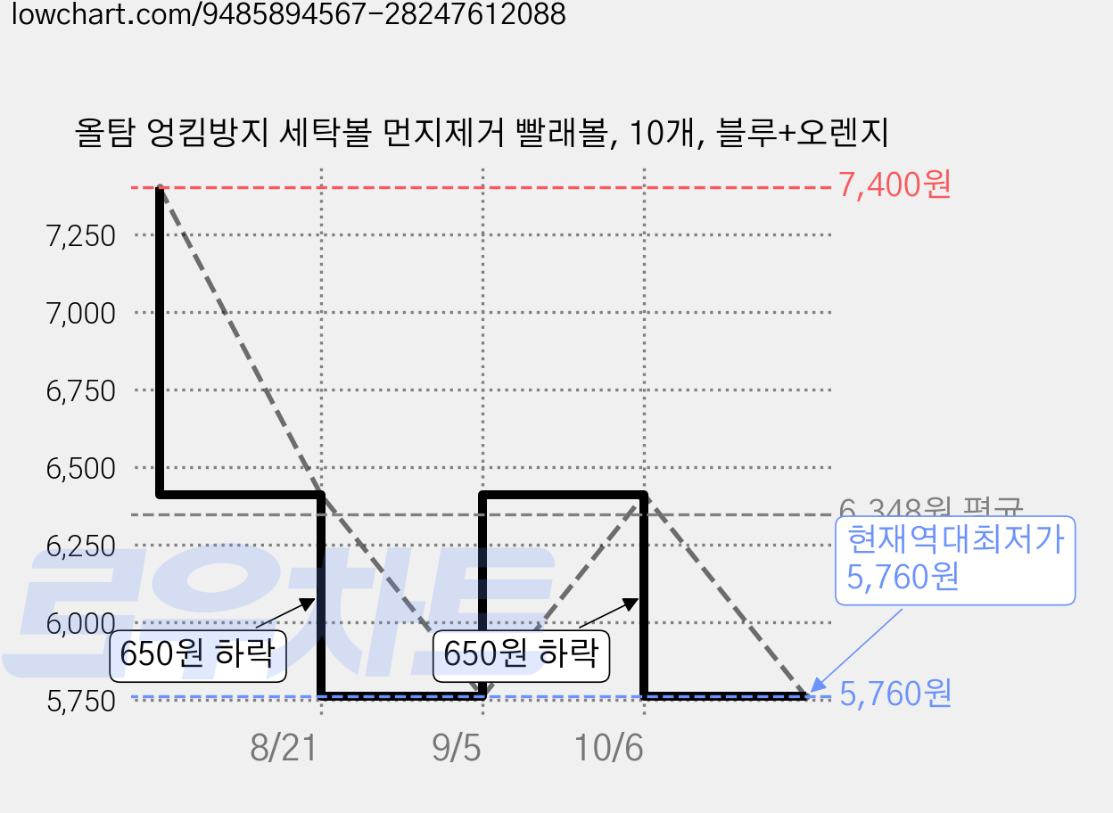 올탐 엉킴방지 세탁볼 먼지제거 빨래볼, 10개, 블루+오렌지 가격 변동 차트, 현재가 5,760원, 역대최저가