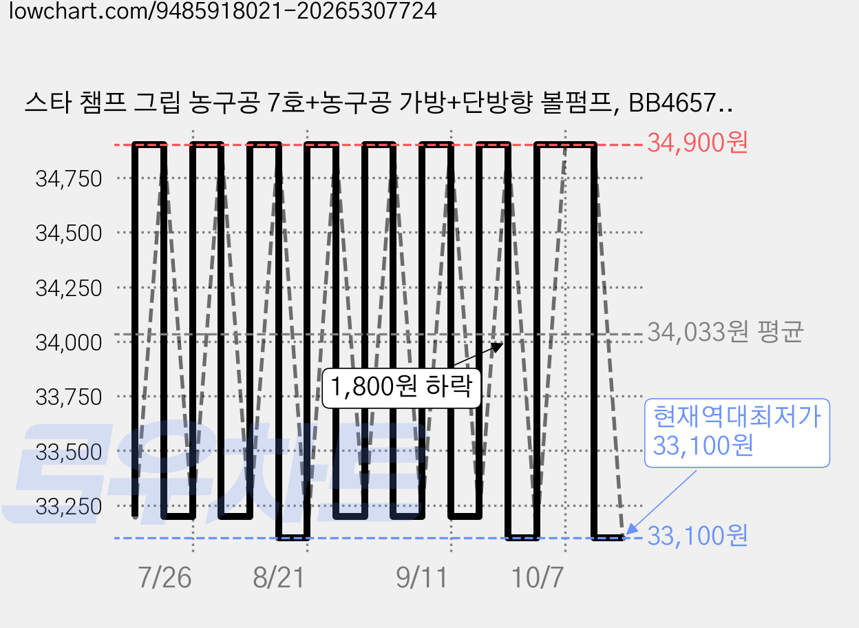 스타 챔프 그립 농구공 7호+농구공 가방+단방향 볼펌프, BB4657 농구공 + 농구공가방 A형(구) + 펌프, 1개 가격 변동 차트, 현재가 33,100원, 역대최저가