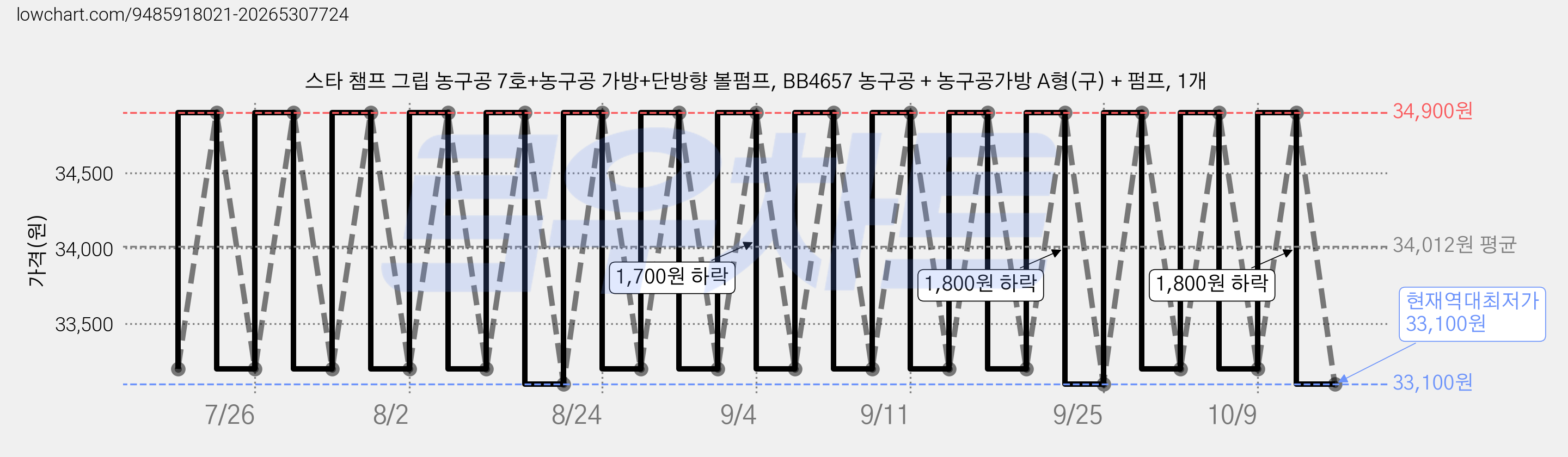 스타 챔프 그립 농구공 7호+농구공 가방+단방향 볼펌프, BB4657 농구공 + 농구공가방 A형(구) + 펌프, 1개 가격 변동 차트, 현재가 33,100원, 역대최저가