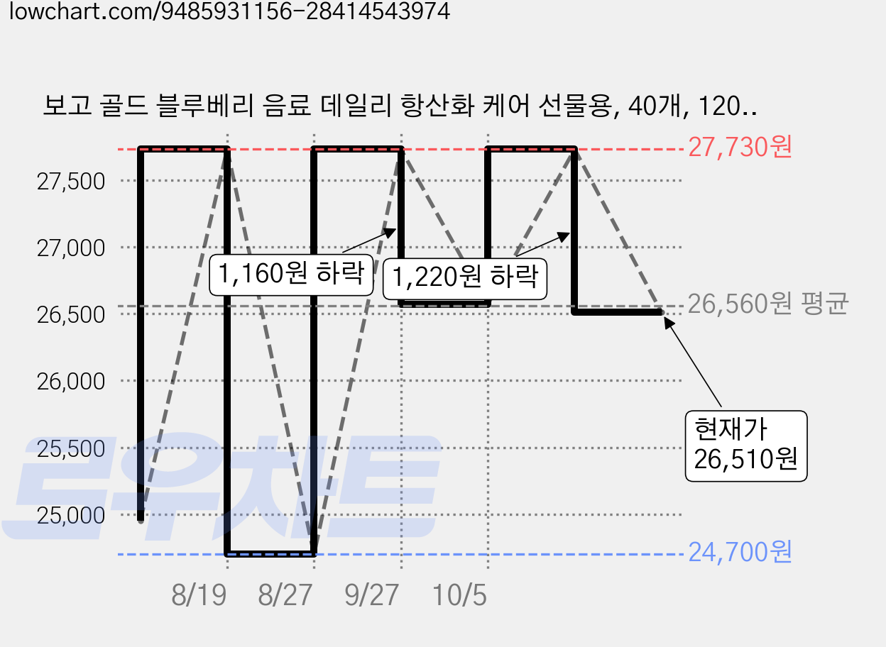 보고 골드 블루베리 음료 데일리 항산화 케어 선물용, 40개, 120ml 가격 변동 차트, 현재가 26,510원, 관측 최저가 24,700원